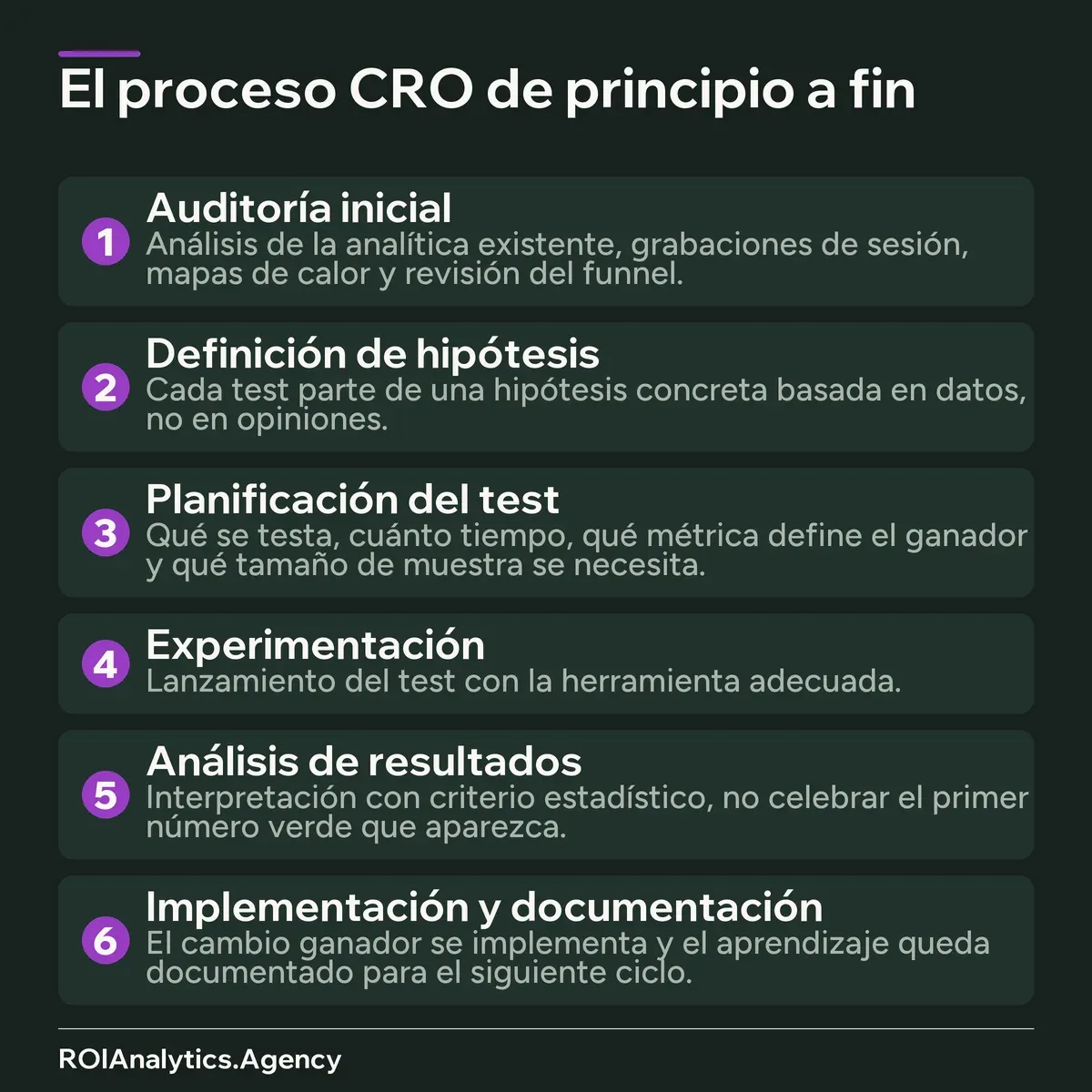 Diagrama de seis pasos que muestra el proceso de una agencia CRO: auditoría inicial, definición de hipótesis, planificación del test, experimentación, análisis de resultados e implementación y documentación.
