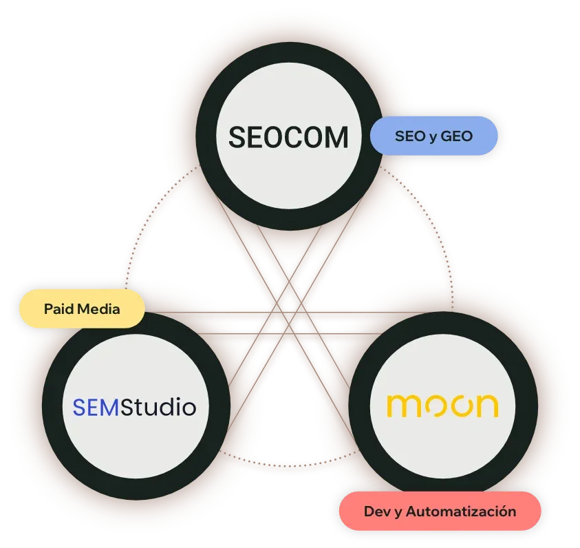 Diagrama de tres círculos enlazados con los logotipos de SEOCOM, SEMStudio y moon, cada uno con una etiqueta de color: SEO y GEO, Paid Media, y Dev y Automatización