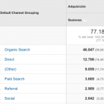El mismo informe por canal ya filtrado: Organic Search 46.047 sesiones, Direct 12.708, Paid Search 3.669 y Referral 2.909