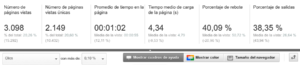 Fila de métricas de una página en Google Analytics: 3.098 páginas vistas, 2.149 únicas, un minuto y dos segundos de media, 40,09 % de rebote y 38,35 % de salidas
