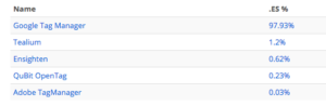 Cuota de gestores de etiquetas en los dominios .es según BuiltWith: Google Tag Manager 97,93 %, Tealium 1,2 %, Ensighten 0,62 %, QuBit OpenTag 0,23 % y Adobe TagManager 0,03 %