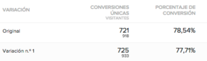 Comparación de un test en Optimizely: el original convierte al 78,54 % con 721 conversiones y la variación al 77,71 % con 725