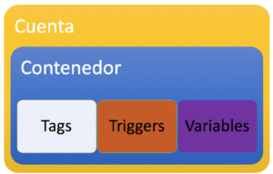 Esquema de la jerarquía de Google Tag Manager: la cuenta contiene el contenedor, y dentro del contenedor están las etiquetas, los activadores y las variables