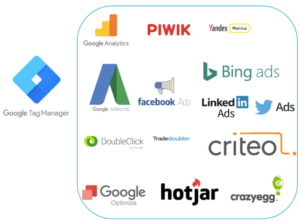 Diagrama del ecosistema de Google Tag Manager, con los logotipos de las herramientas que puede desplegar: Google Analytics, Piwik, Yandex Metrica, Google AdWords, Facebook Ads, Bing Ads, LinkedIn Ads, Twitter Ads, DoubleClick, Tradedoubler, Criteo, Google Optimize, Hotjar y Crazy Egg