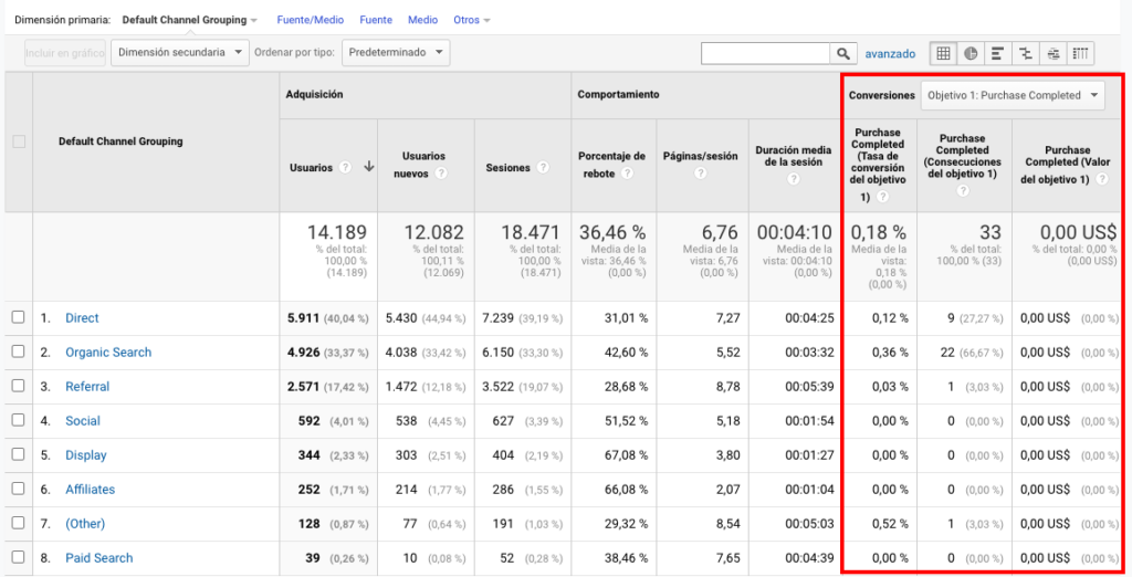 Informe por canal con las columnas de conversión del objetivo «Purchase Completed» recuadradas: 33 consecuciones sobre 14.189 usuarios, 22 de ellas desde Organic Search