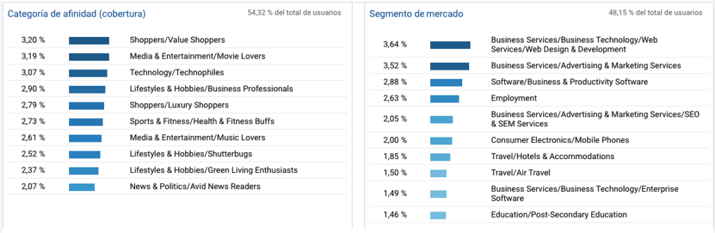 Perfil de usuario Intereses