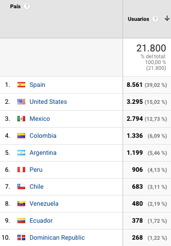 Perfil de usuario Género y edad