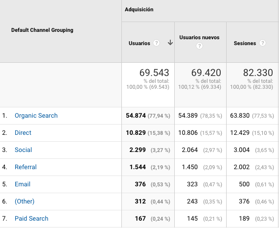 Informe de adquisición por canal en Google Analytics: Organic Search 54.874 usuarios (77,94 %), Direct 10.829, Social 2.299, Referral 1.544, Email 376 y Paid Search 167