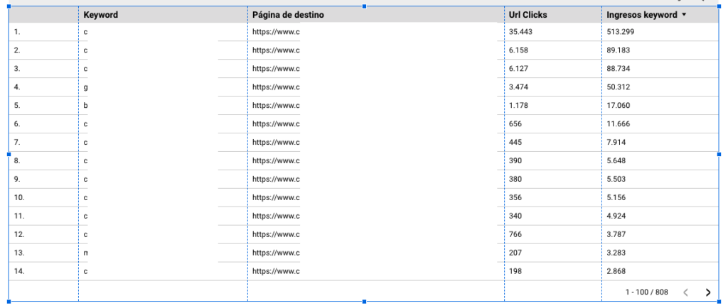 Hoja de cálculo que reparte ingresos por palabra clave, con columnas de keyword, página de destino, clics de URL e ingresos estimados, y 808 filas en total
