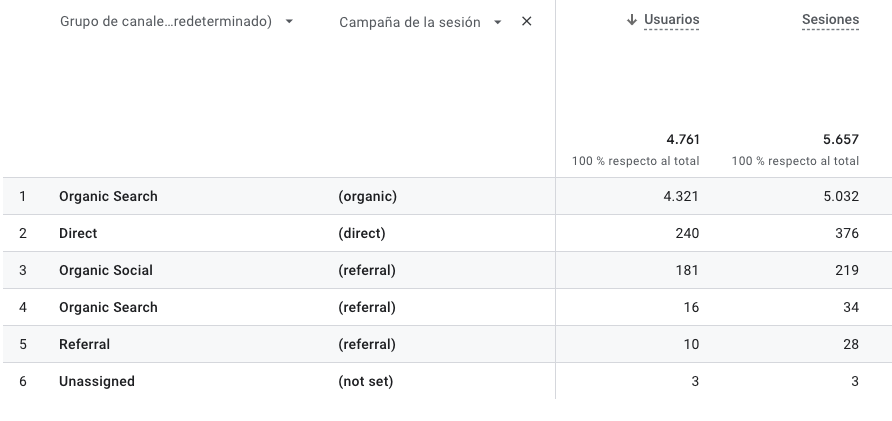 Tabla con dimensiones y métricas