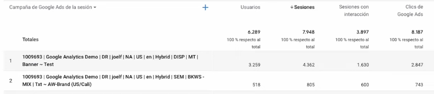 Informe de GA4 por campaña de Google Ads: 6.289 usuarios, 7.948 sesiones, 3.897 sesiones con interacción y 8.187 clics