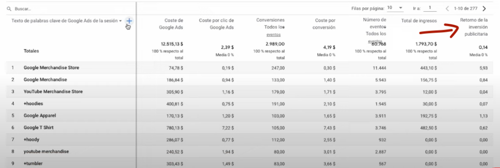 Informe de palabras clave de Google Ads en GA4, con una flecha roja señalando la columna de retorno de la inversión publicitaria: 12.515,13 dólares de coste frente a 1.793,70 de ingresos, o sea un ROAS de 0,14