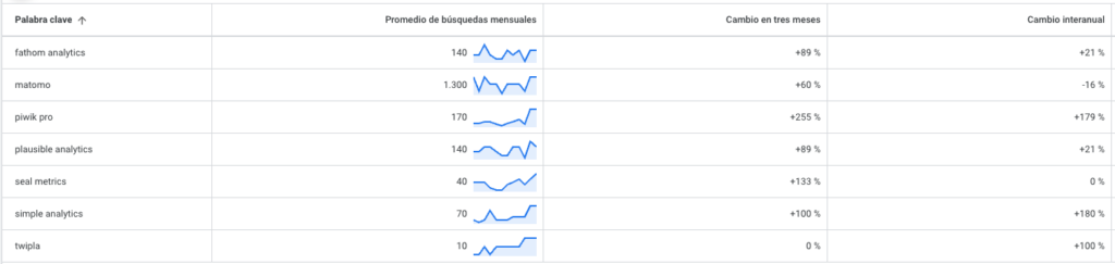 comparativa busquedas mensuales herramientas cookieless