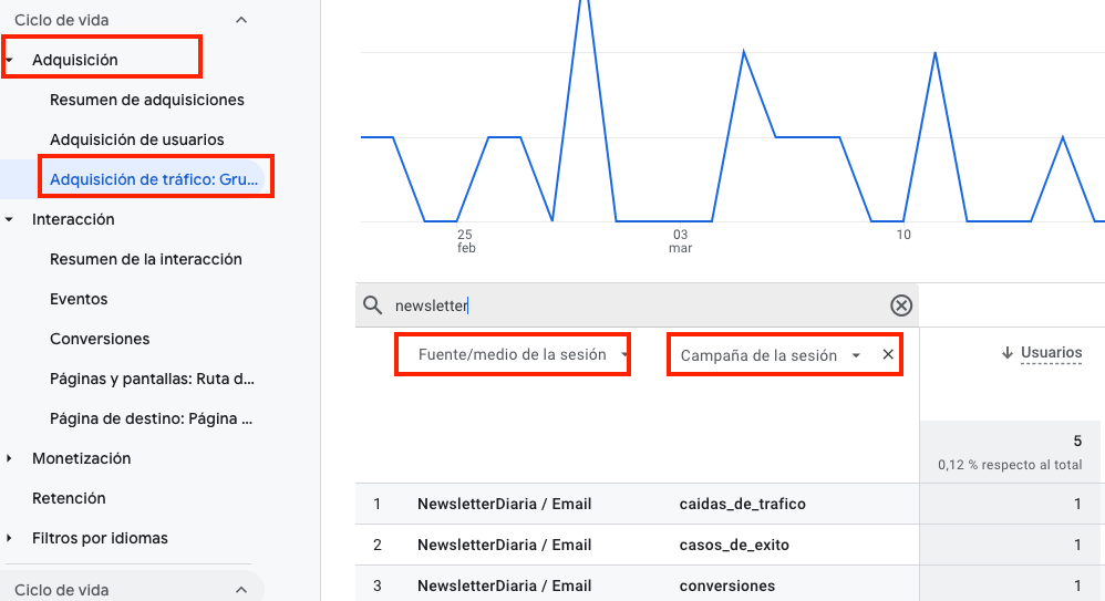 Informe de adquisición de tráfico en GA4 filtrado por «newsletter», con las dimensiones de fuente/medio y campaña de la sesión recuadradas y tres campañas de NewsletterDiaria por correo