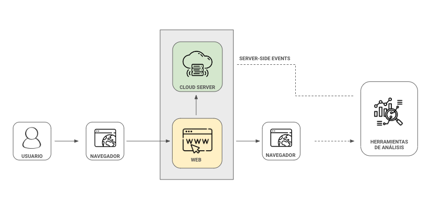 esquema server side tagging