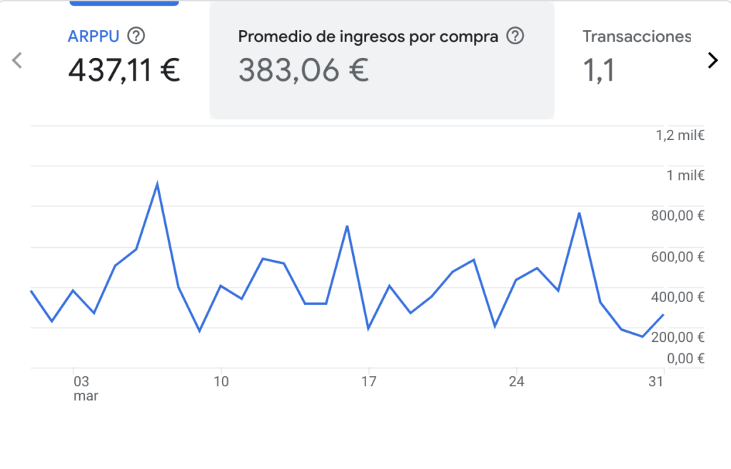 valor medio del pedido en ga4