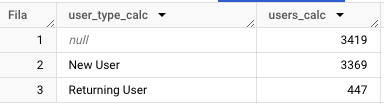 Resultado de una consulta en BigQuery que reparte los usuarios por tipo: 3.419 sin valor, 3.369 nuevos y 447 recurrentes
