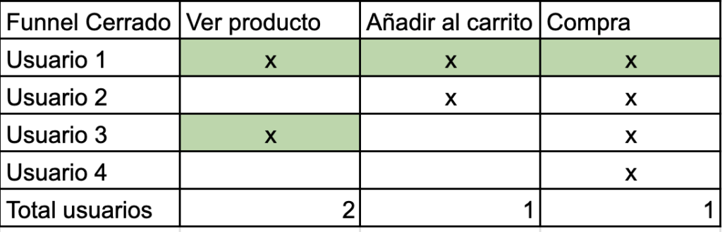 ejemplo funnel cerrado ga4