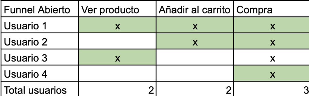 Ejemplo de funnel abierto